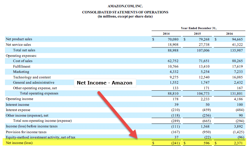 Amazon - Net Income